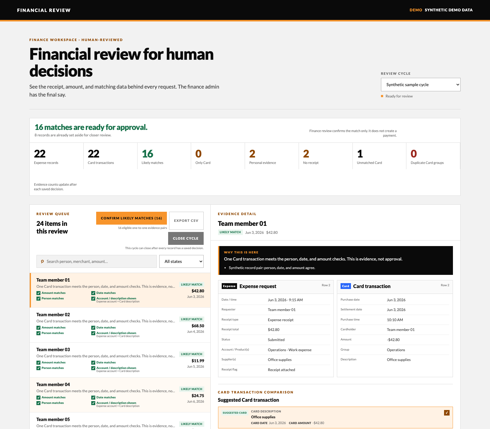 Synthetic demo data in an anonymous financial review application showing an expense reconciliation queue and card transaction evidence.