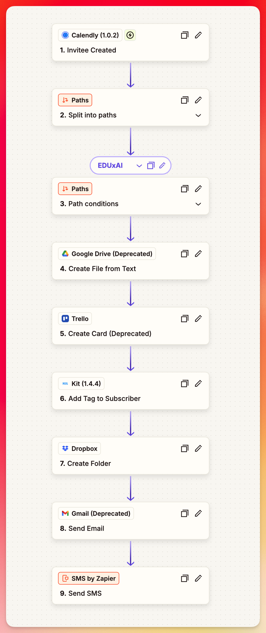 Zapier workflow connecting Calendly, Google Drive, Trello, Kit, Dropbox, Gmail, and SMS steps.